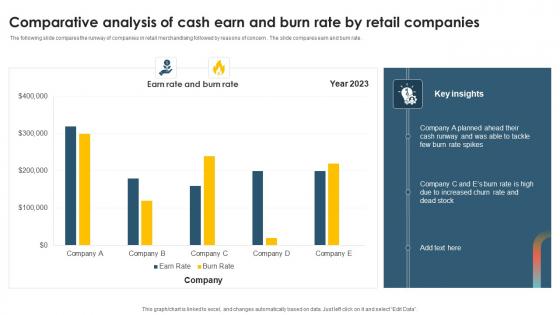 Comparative Analysis Of Cash Earn And Burn Rate By Retail Companies