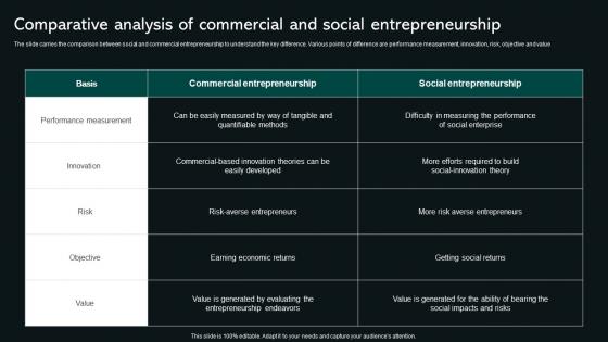 Comparative Analysis Of Commercial And Social Entrepreneurship Social Business Startup