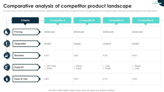 Comparative Analysis Of Competitor Product Landscape