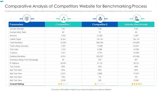 Comparative Analysis Of Competitors Website For Benchmarking Process