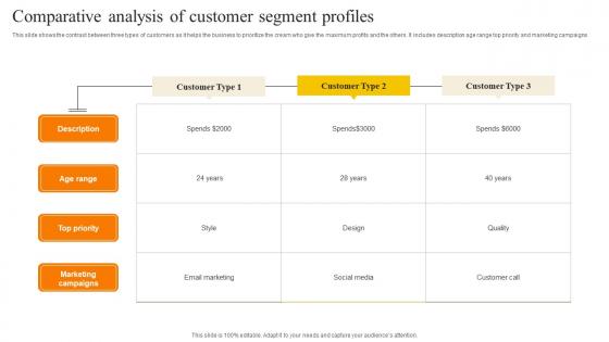 Comparative Analysis Of Customer Segment Profiles