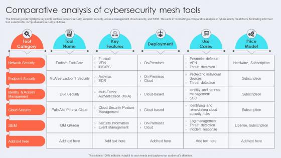 Comparative Analysis Of Cybersecurity Mesh Tools