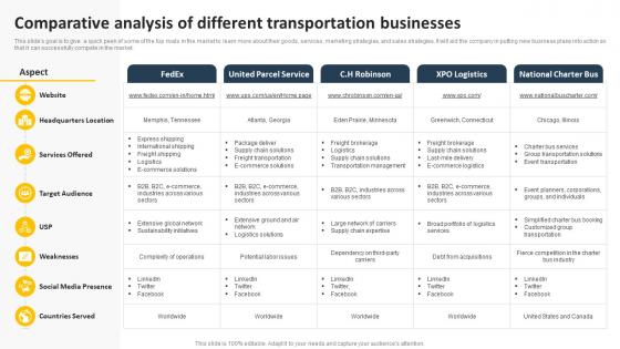 Comparative Analysis Of Different Transportation Business Plan BP SS