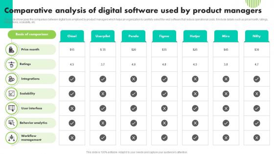 Comparative Analysis Of Digital Software Used By Product Managers