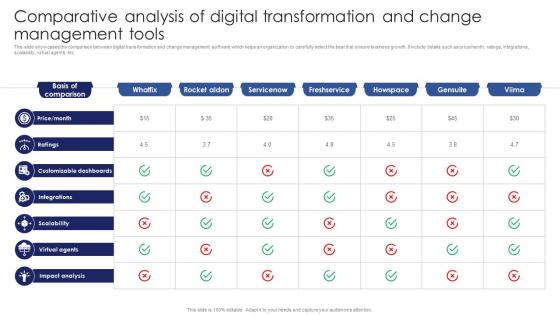 Comparative Analysis Of Digital Transformation And Change Management Tools
