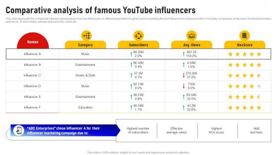 Comparative Analysis Of Famous Youtube Influencers Social Media Influencer Strategy SS V