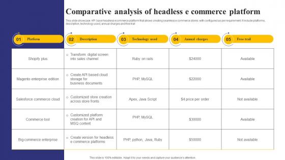 Comparative Analysis Of Headless E Commerce Platform