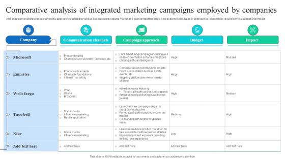 Comparative Analysis Of Integrated Marketing Campaigns Employed By Companies
