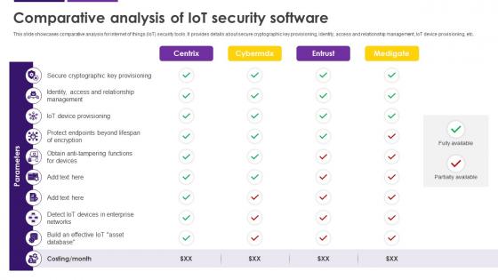 Comparative Analysis Of IoT Security Software Internet Of Things IoT Security Cybersecurity SS
