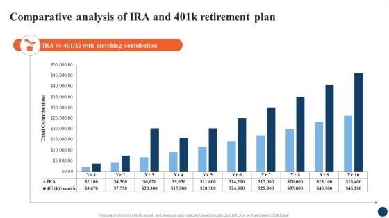 Comparative Analysis Of IRA Strategic Retirement Planning To Build Secure Future Fin SS