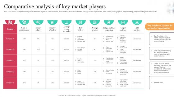 Comparative Analysis Of Key Market Players Worldwide Approach Strategy SS V