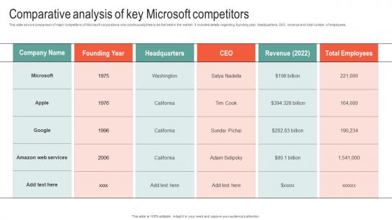 Comparative Analysis Of Key Microsoft Business Strategy To Stay Ahead Strategy SS V
