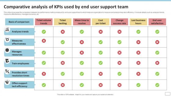 Comparative Analysis Of Kpis Used By End User Support Team