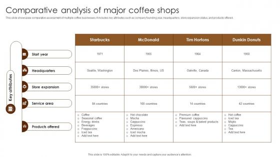 Comparative Analysis Of Major Coffee Shops Coffee Business Company Profile CP SS V