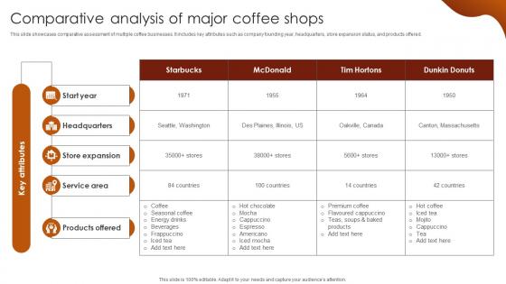 Comparative Analysis Of Major Coffee Shops Luxury Coffee Brand Company Profile CP SS V