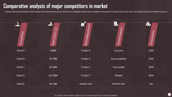 Comparative Analysis Of Major Competitors In Market Sales Plan Guide To Boost Annual Business Revenue