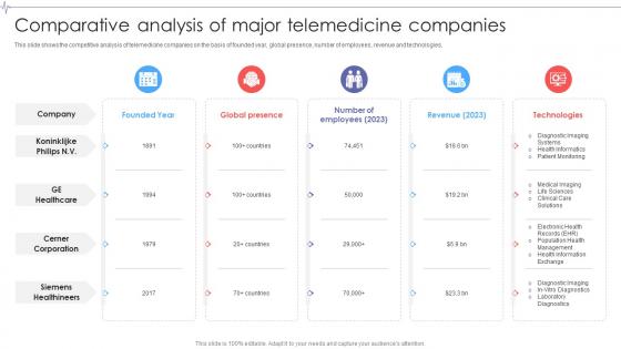 Comparative Analysis Of Major Global Telemedicine Industry Outlook IR SS