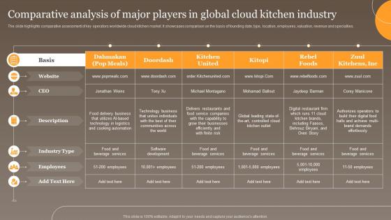 Comparative Analysis Of Major Players Global Virtual Food Delivery Market Assessment