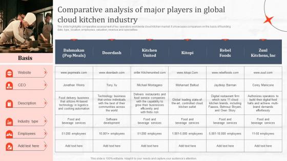 Comparative Analysis Of Major Players In Global Cloud Ghost Kitchen Global Industry