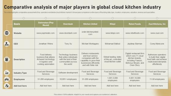 Comparative Analysis Of Major Players In Global Industry International Cloud Kitchen Sector