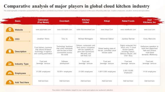 Comparative Analysis Of Major Players In Global World Cloud Kitchen Industry Analysis