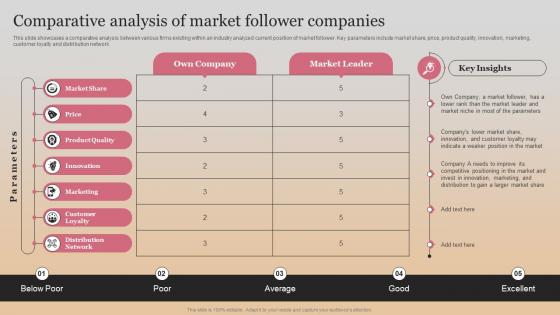 Comparative Analysis Of Market Follower Companies Market Follower Strategies Strategy SS