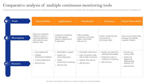 Comparative Analysis Of Multiple Continuous Innovate Faster With Adopting