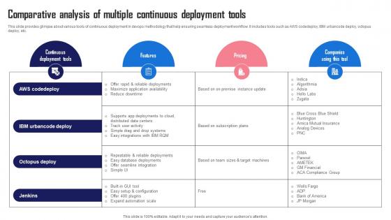 Comparative Analysis Of Multiple Continuous Streamlining And Automating Software Development With Devops