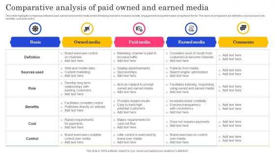 Comparative Analysis Of Paid Owned And Earned Media