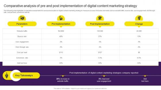 Comparative Analysis Of Pre And Post Implementation Of Digital Content Marketing Strategy SS