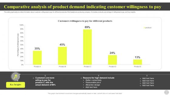 Comparative Analysis Of Product Demand Indicating Customer Willingness To Pay