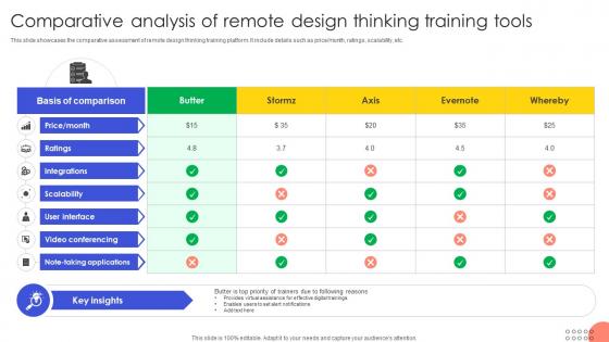 Comparative Analysis Of Remote Design Thinking Training Tools