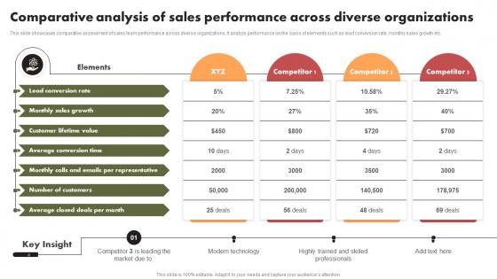Comparative Analysis Of Sales Performance Across Diverse Organizations