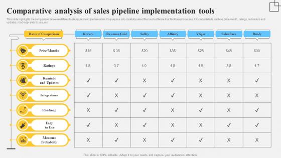 Comparative Analysis Of Sales Pipeline Implementation Tools