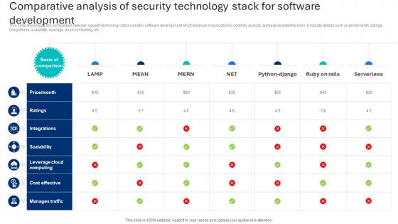 Comparative Analysis Of Security Technology Stack For Software Development