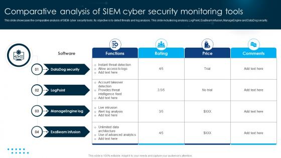 Comparative Analysis Of SIEM Cyber Security Monitoring Tools