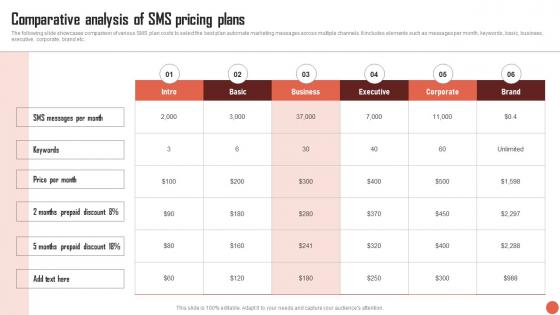 Comparative Analysis Of SMS Pricing Plans RTM Guide To Improve MKT SS V