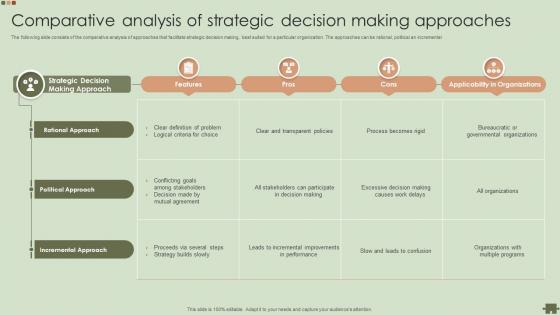 Comparative Analysis Of Strategic Decision Making Approaches