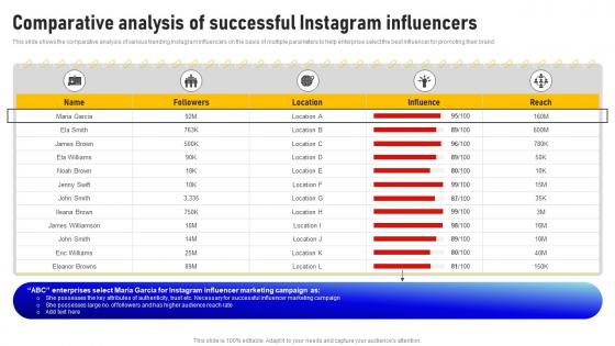 Comparative Analysis Of Successful Instagram Influencers Social Media Influencer Strategy SS V
