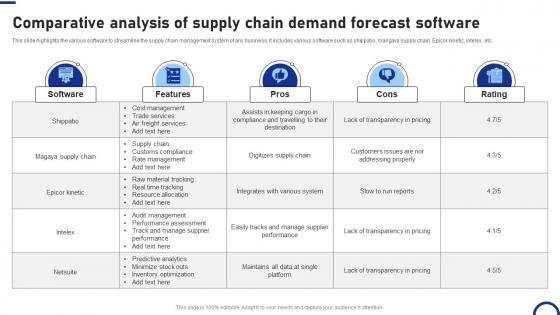 Comparative Analysis Of Supply Chain Demand Forecast Software
