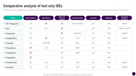 Comparative Analysis Of Text Only Ides Prompt Engineering How To Communicate With Ai AI SS