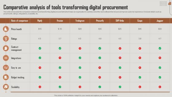 Comparative Analysis Of Tools Transforming Digital Procurement