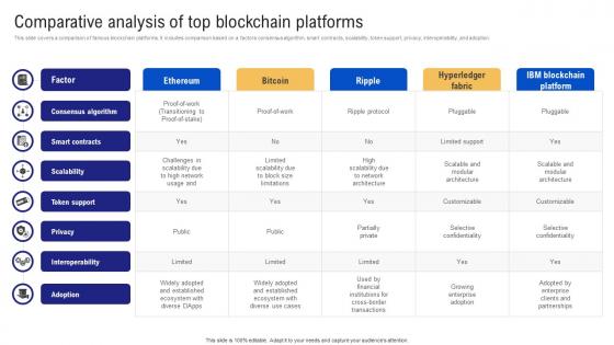 Comparative analysis of top blockchain platforms Ppt PowerPoint Presentation file aids BCT SS