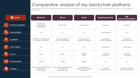 Comparative Analysis Of Top Unlocking The Power Of Blockchain An Introduction BCT SS V