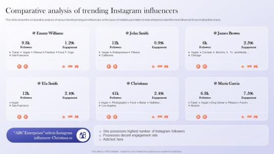 Comparative Analysis Of Trending Instagram Data Driven Marketing Guide To Enhance ROI