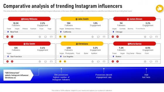 Comparative Analysis Of Trending Instagram Influencers Social Media Influencer Strategy SS V