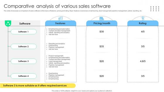 Comparative Analysis Of Various Sales Management Optimization Best Practices To Close SA SS