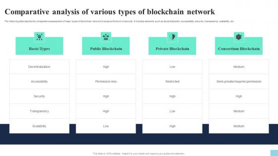 Comparative Analysis Of Various Types Of Blockchain Network Hands On Blockchain Security Risk BCT SS V