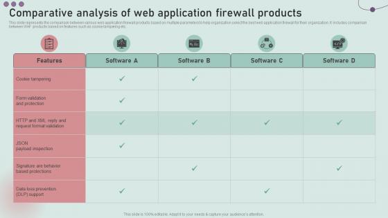 Comparative Analysis Of Web Application Firewall Products Development And Implementation Of Security