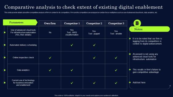 Comparative Analysis To Check Extent Of Existing Digital Effective Digital Transformation Framework